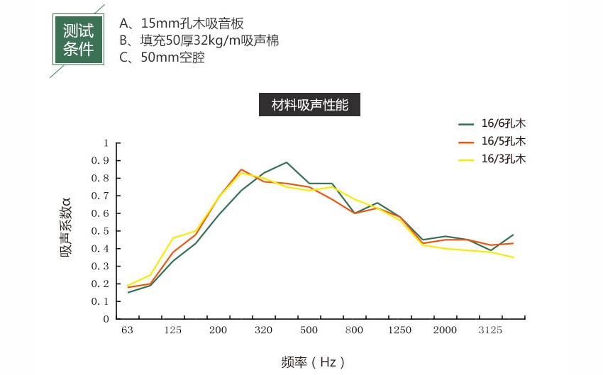 穿孔木质吸声板吸音系数 穿孔木质吸声板吸音系数