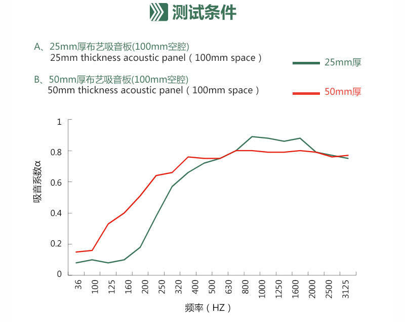 防火布艺软包吸音板的吸音系数