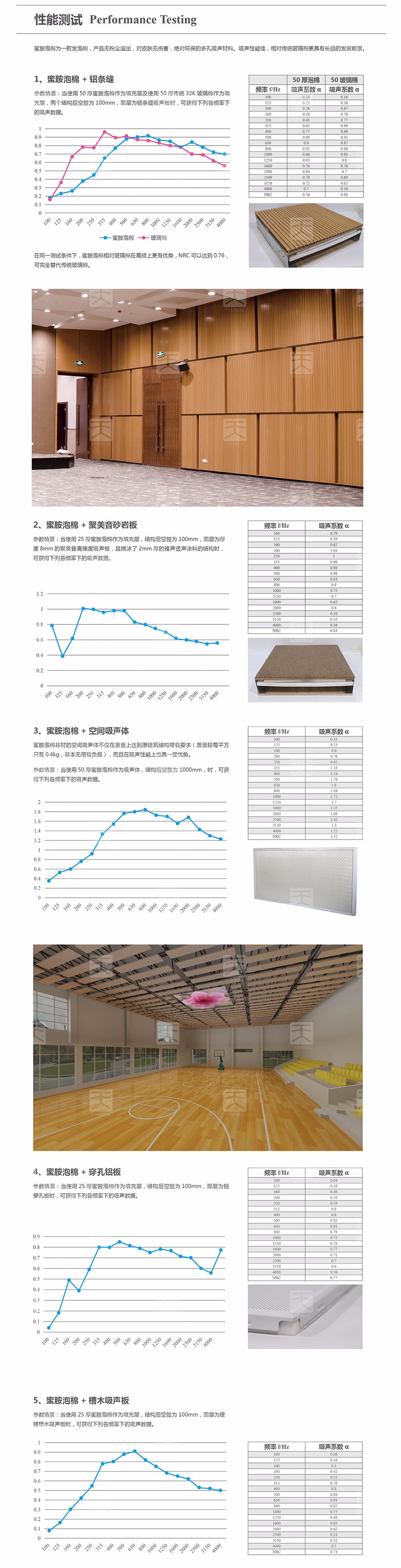 蜜胺吸声泡棉吸声性能 蜜胺吸声泡棉吸声性能