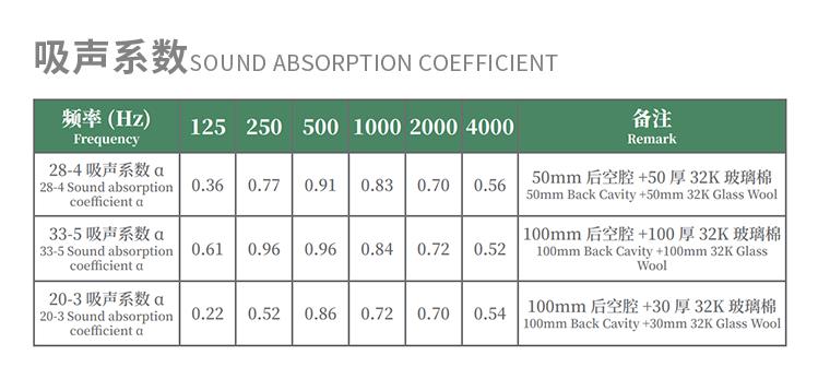 铝材吸音板吸声系数